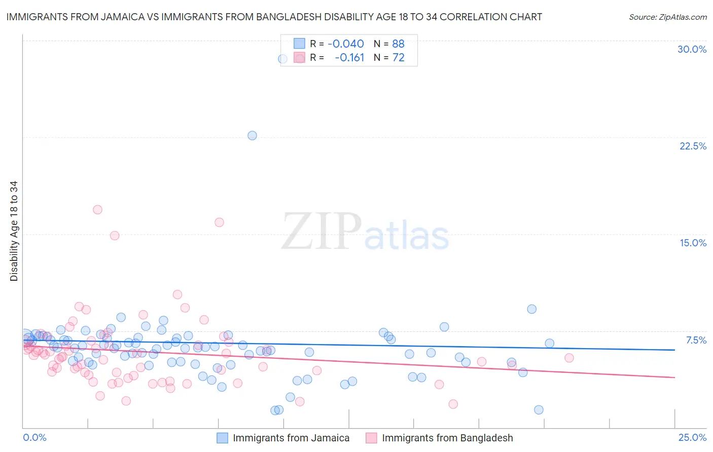 Immigrants from Jamaica vs Immigrants from Bangladesh Disability Age 18 to 34