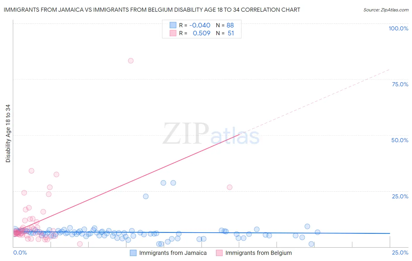 Immigrants from Jamaica vs Immigrants from Belgium Disability Age 18 to 34