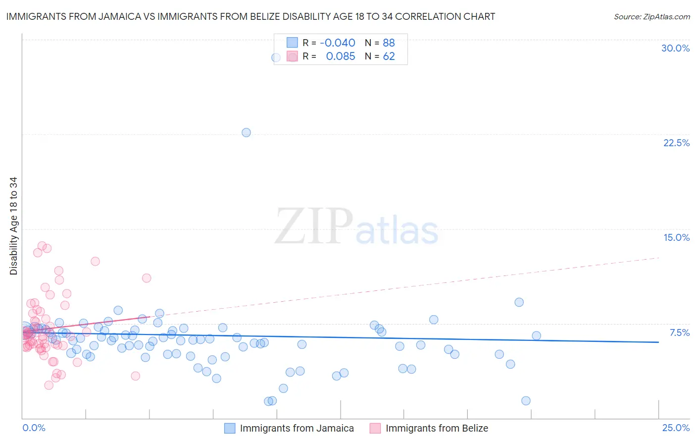Immigrants from Jamaica vs Immigrants from Belize Disability Age 18 to 34