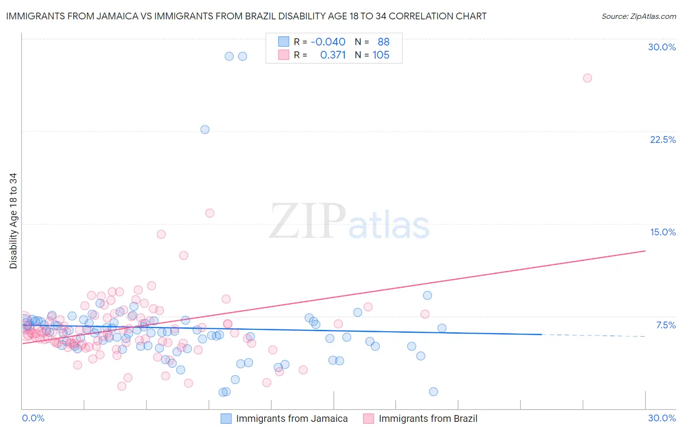 Immigrants from Jamaica vs Immigrants from Brazil Disability Age 18 to 34