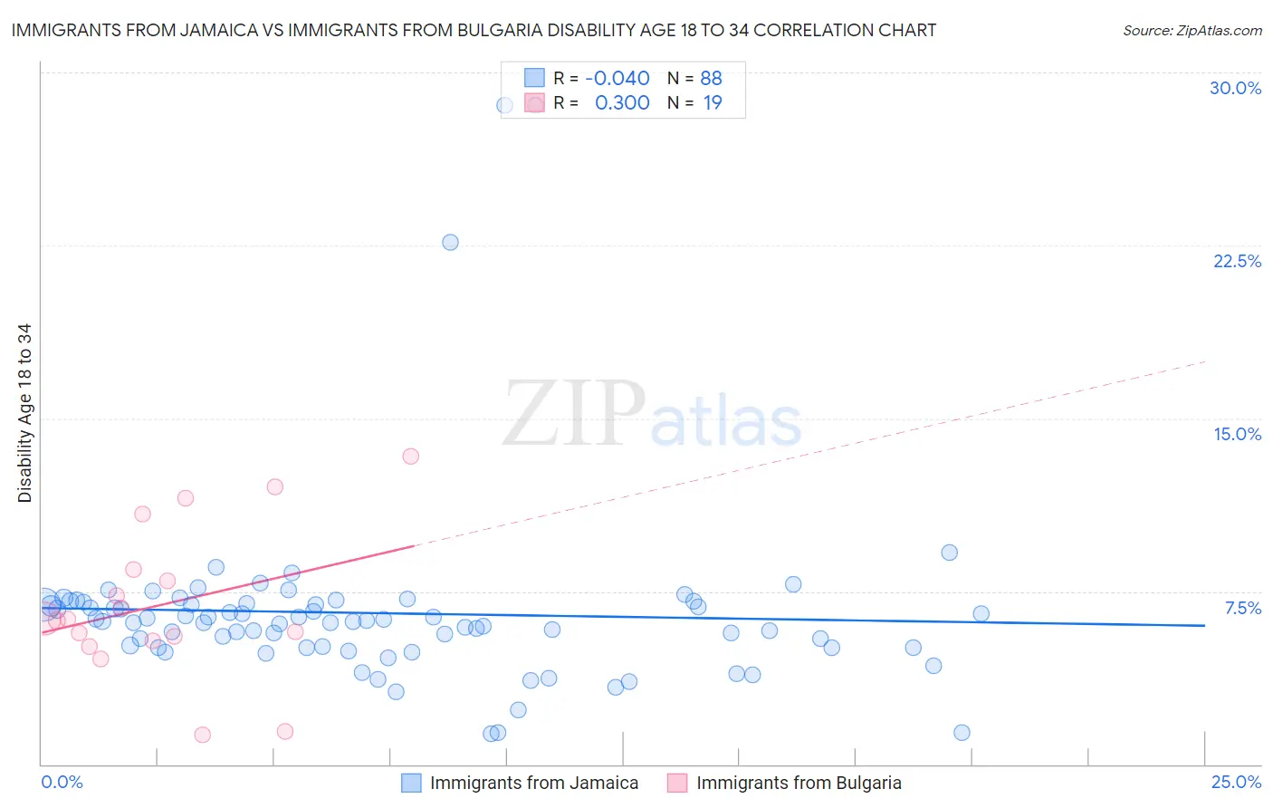 Immigrants from Jamaica vs Immigrants from Bulgaria Disability Age 18 to 34