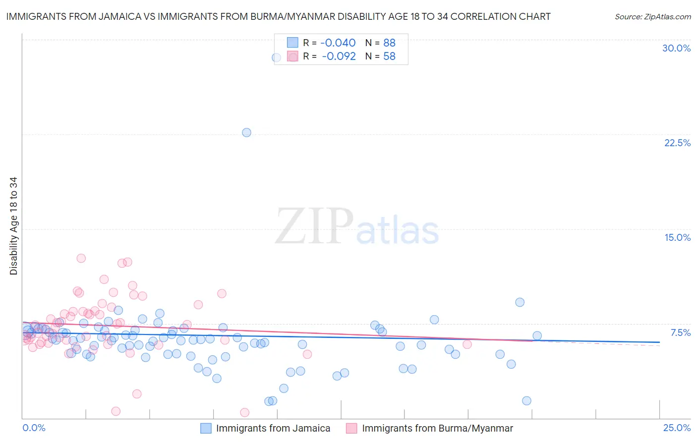 Immigrants from Jamaica vs Immigrants from Burma/Myanmar Disability Age 18 to 34