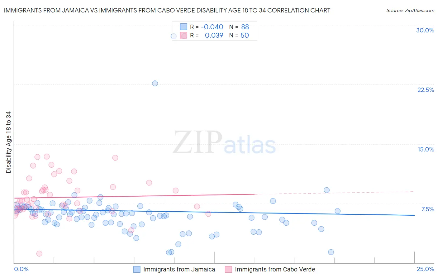 Immigrants from Jamaica vs Immigrants from Cabo Verde Disability Age 18 to 34