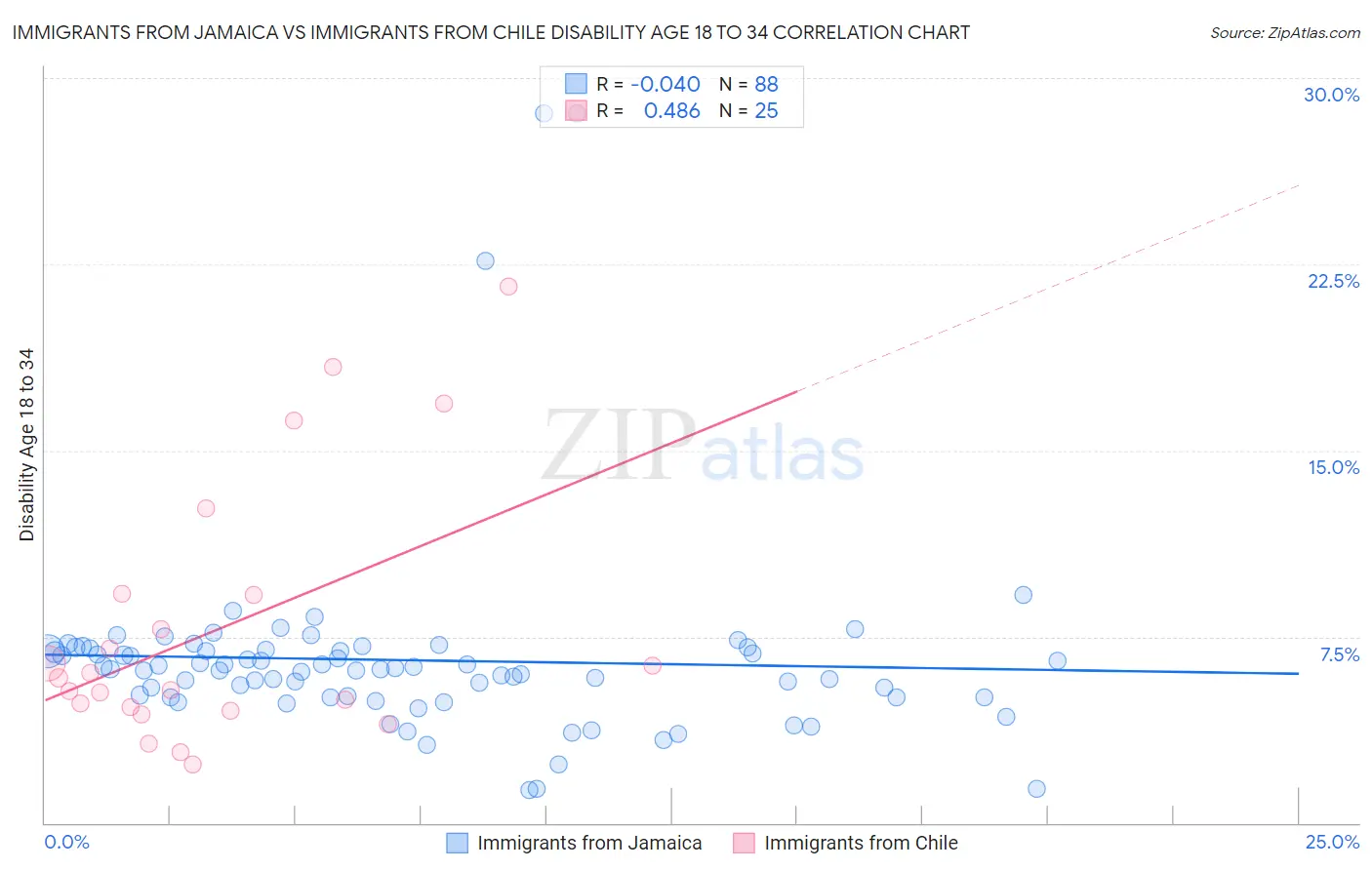 Immigrants from Jamaica vs Immigrants from Chile Disability Age 18 to 34