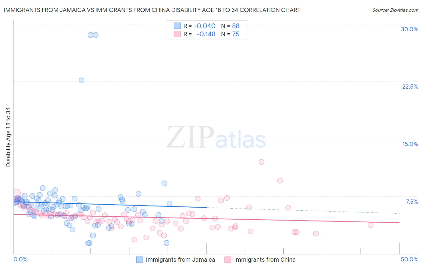 Immigrants from Jamaica vs Immigrants from China Disability Age 18 to 34