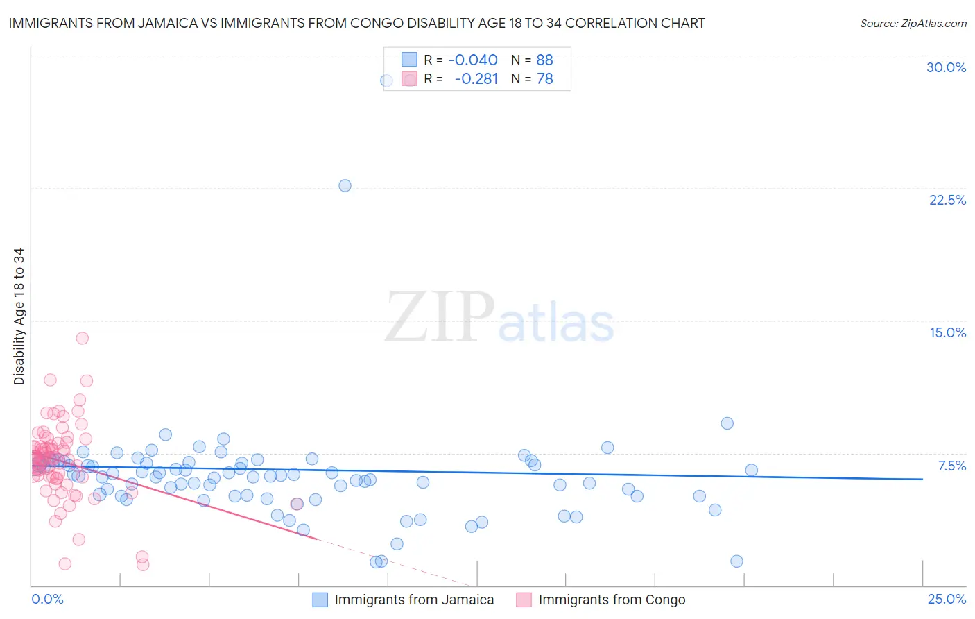 Immigrants from Jamaica vs Immigrants from Congo Disability Age 18 to 34