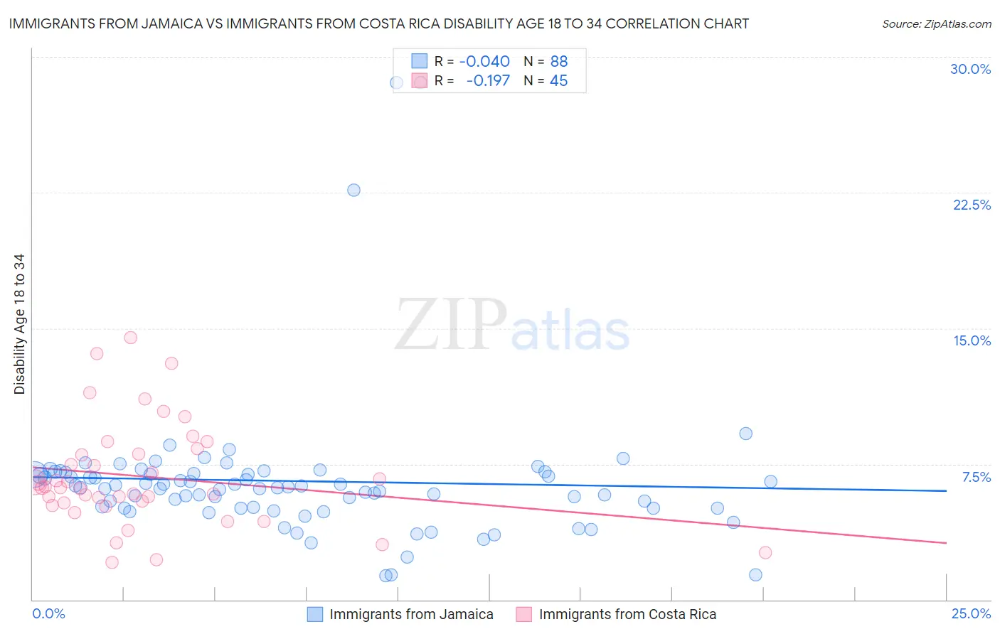 Immigrants from Jamaica vs Immigrants from Costa Rica Disability Age 18 to 34