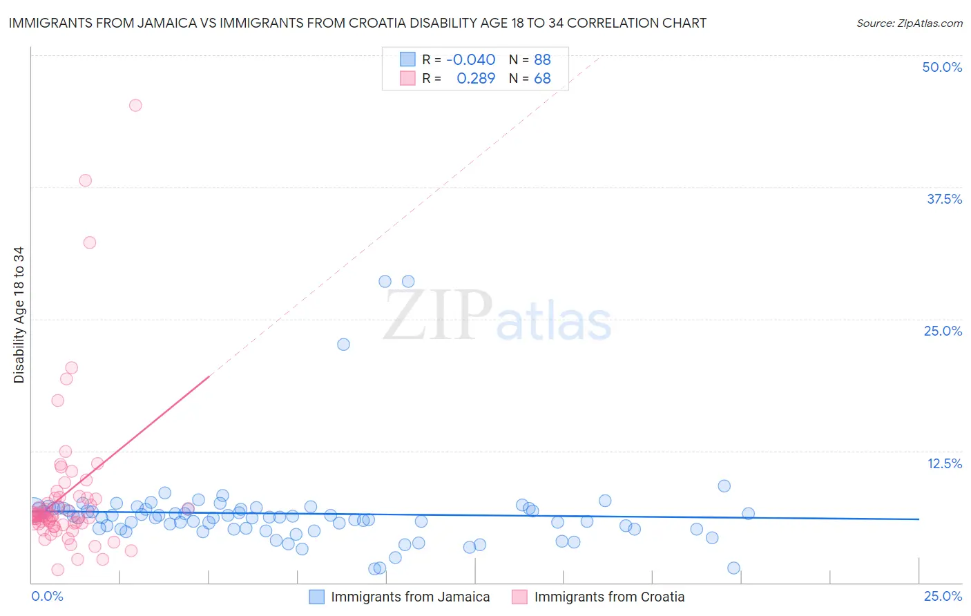 Immigrants from Jamaica vs Immigrants from Croatia Disability Age 18 to 34