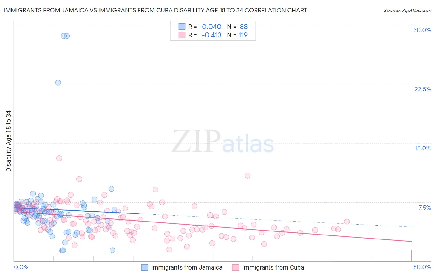 Immigrants from Jamaica vs Immigrants from Cuba Disability Age 18 to 34