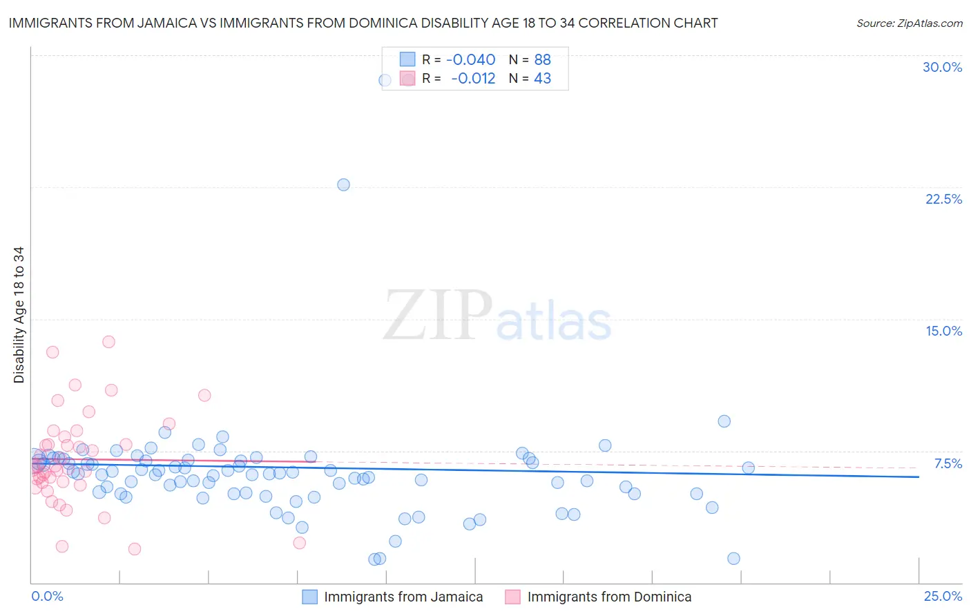 Immigrants from Jamaica vs Immigrants from Dominica Disability Age 18 to 34