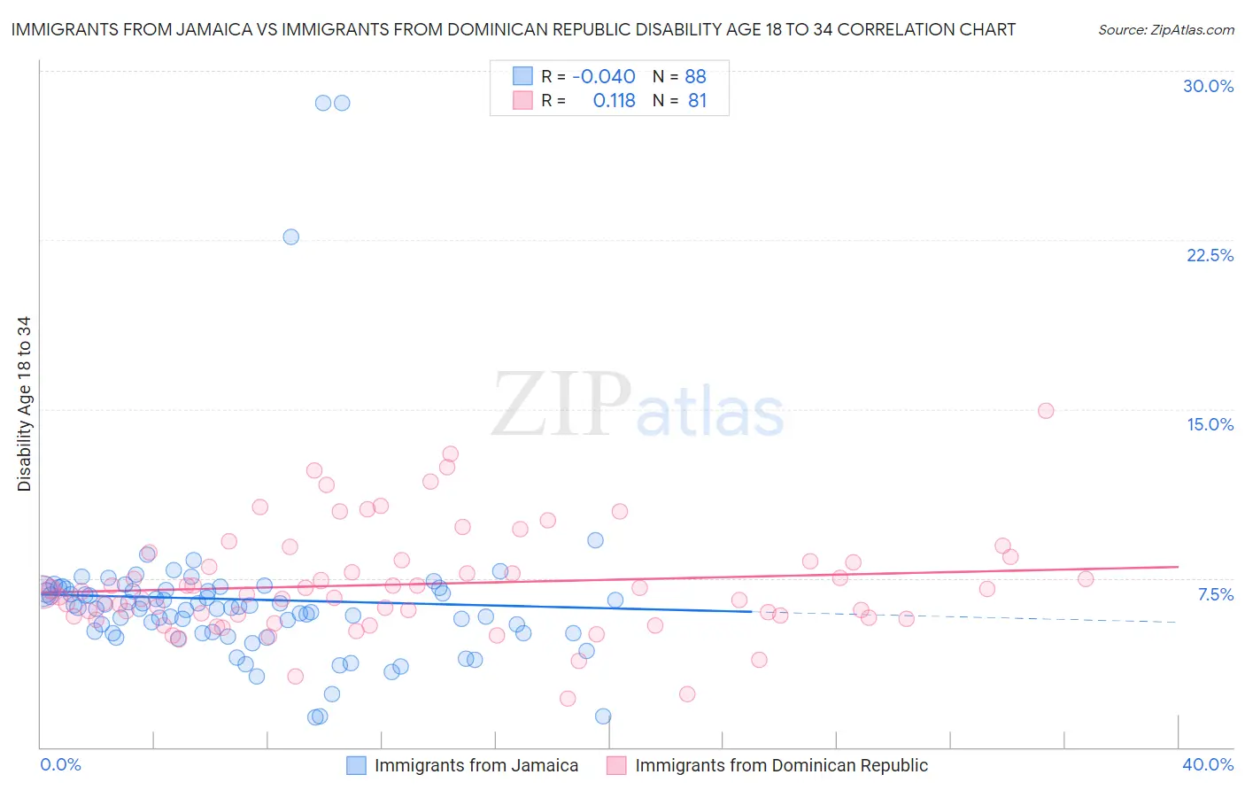 Immigrants from Jamaica vs Immigrants from Dominican Republic Disability Age 18 to 34