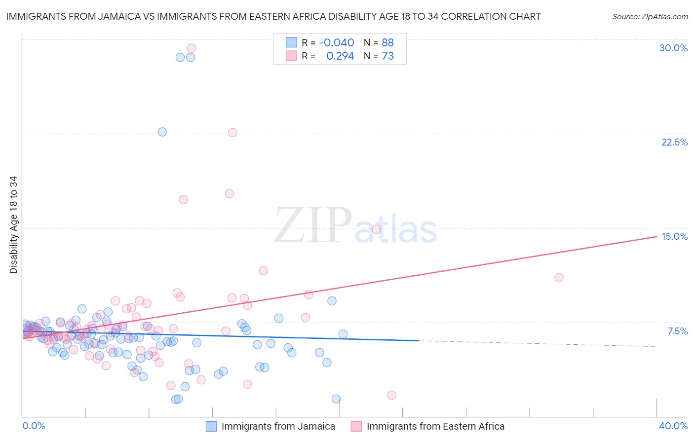 Immigrants from Jamaica vs Immigrants from Eastern Africa Disability Age 18 to 34