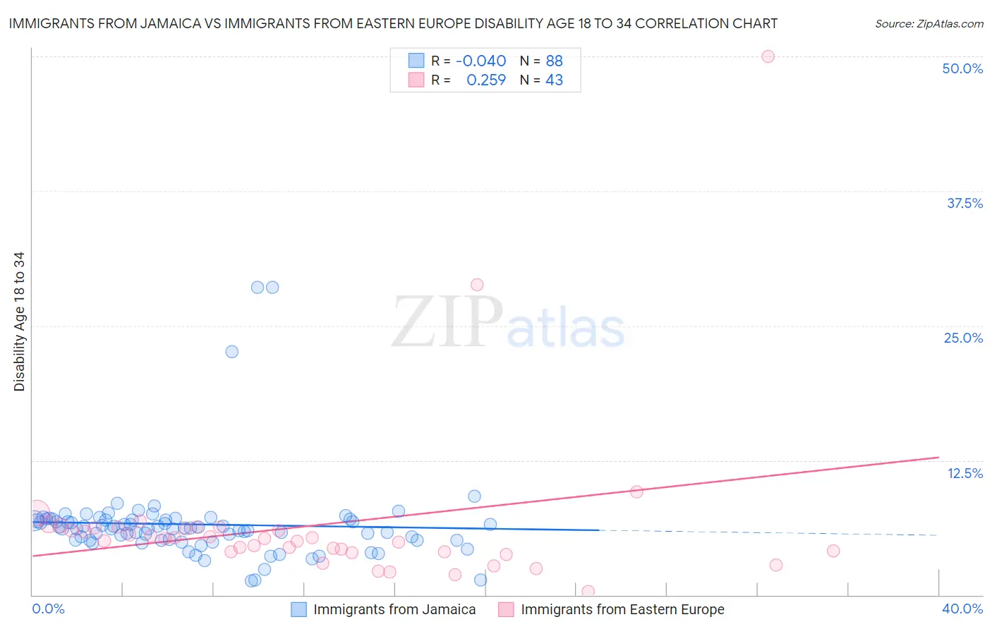 Immigrants from Jamaica vs Immigrants from Eastern Europe Disability Age 18 to 34