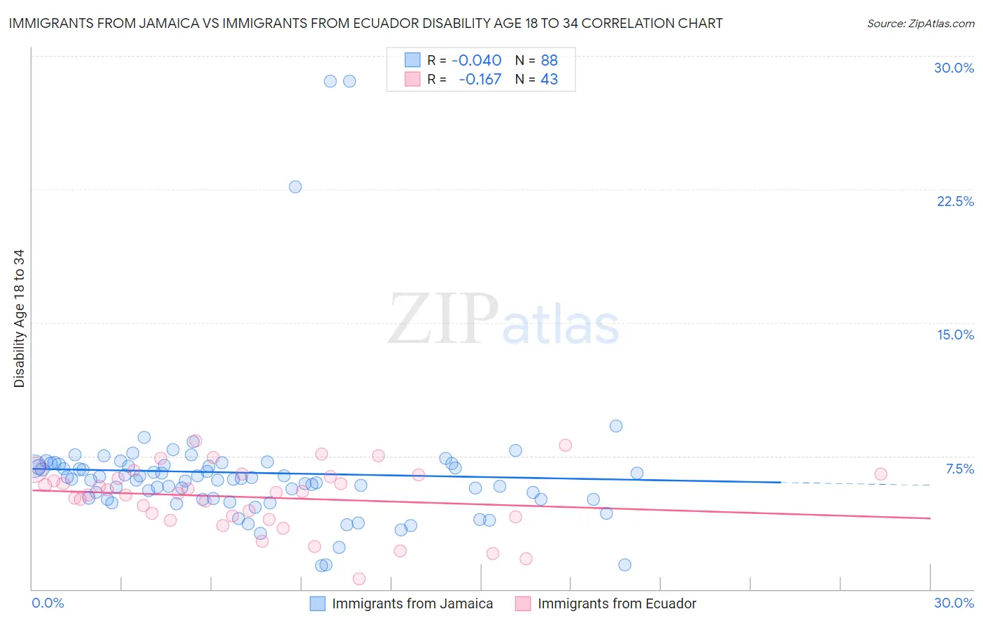 Immigrants from Jamaica vs Immigrants from Ecuador Disability Age 18 to 34