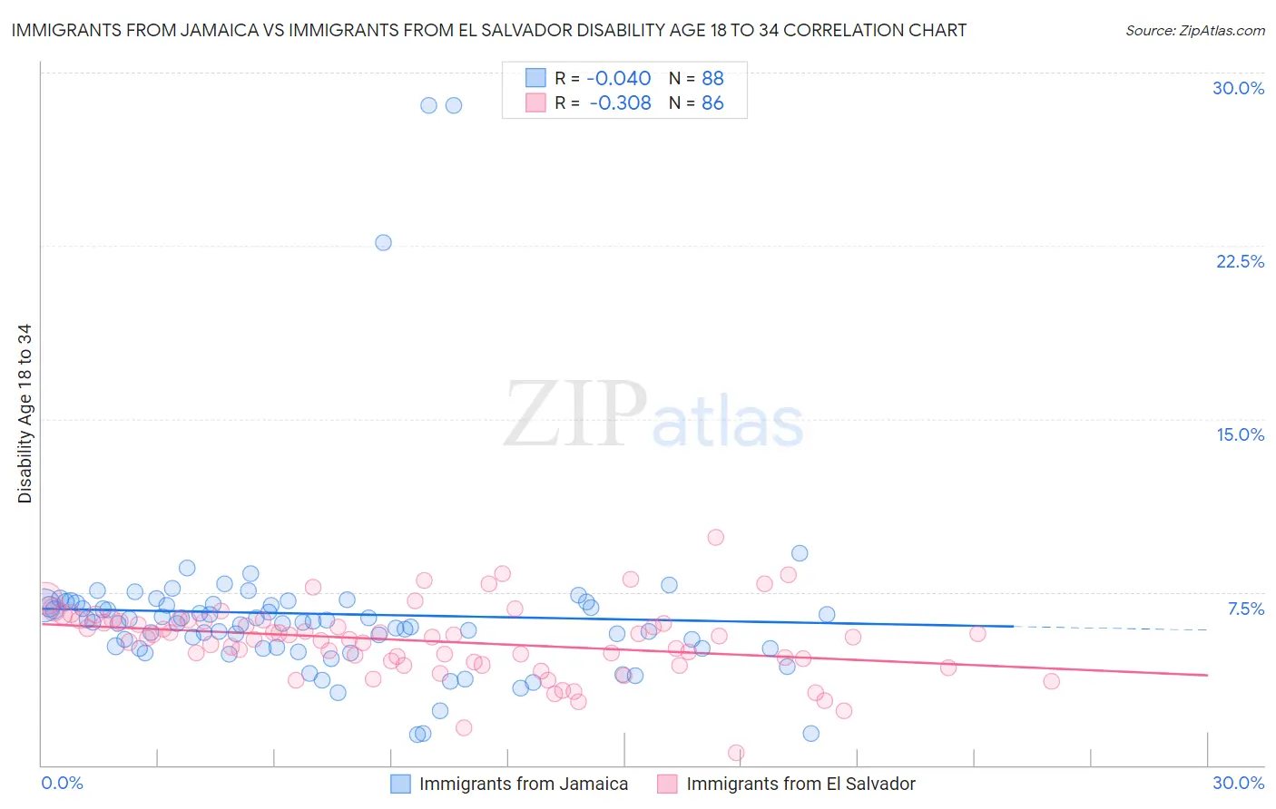 Immigrants from Jamaica vs Immigrants from El Salvador Disability Age 18 to 34