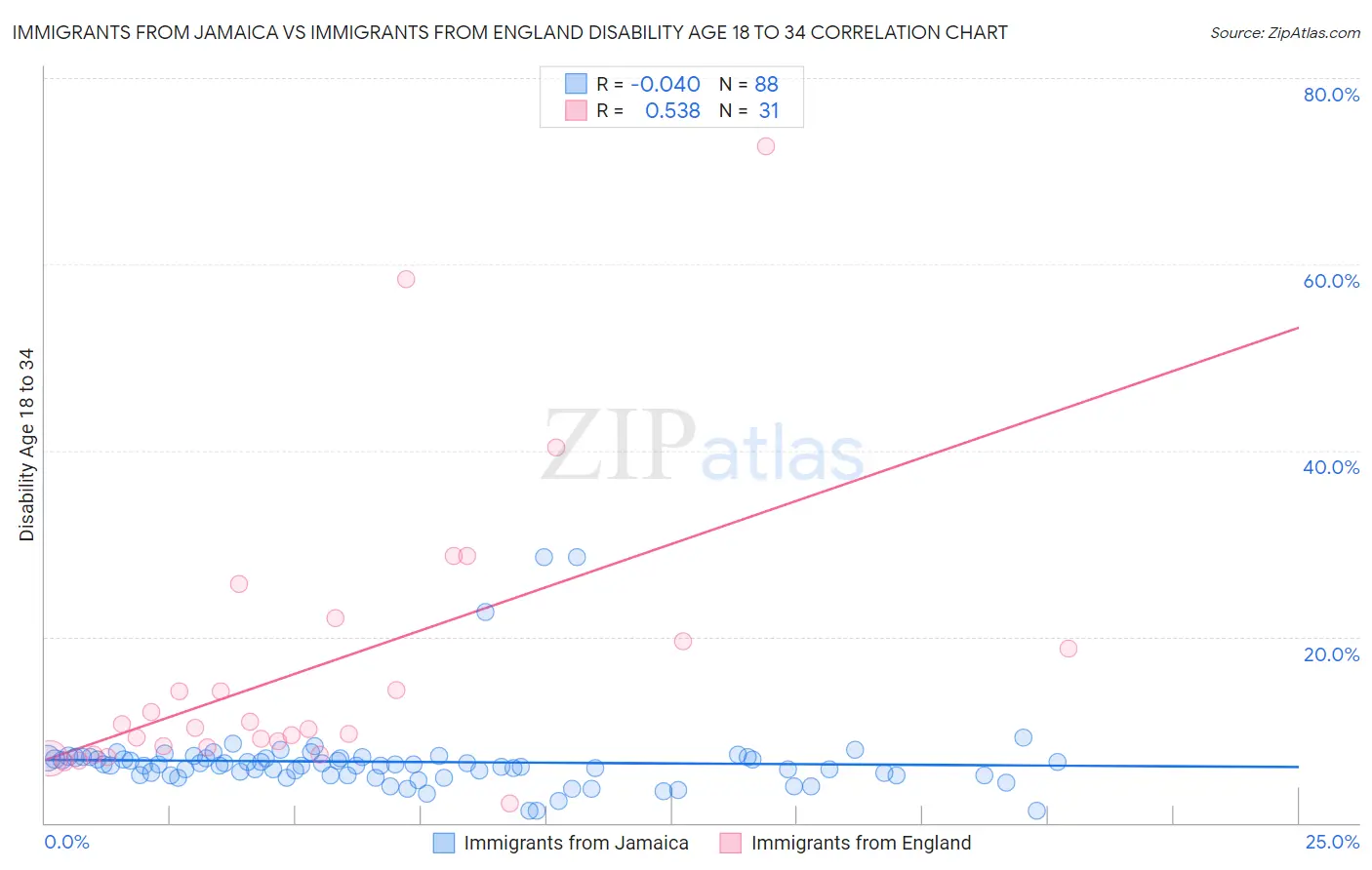 Immigrants from Jamaica vs Immigrants from England Disability Age 18 to 34
