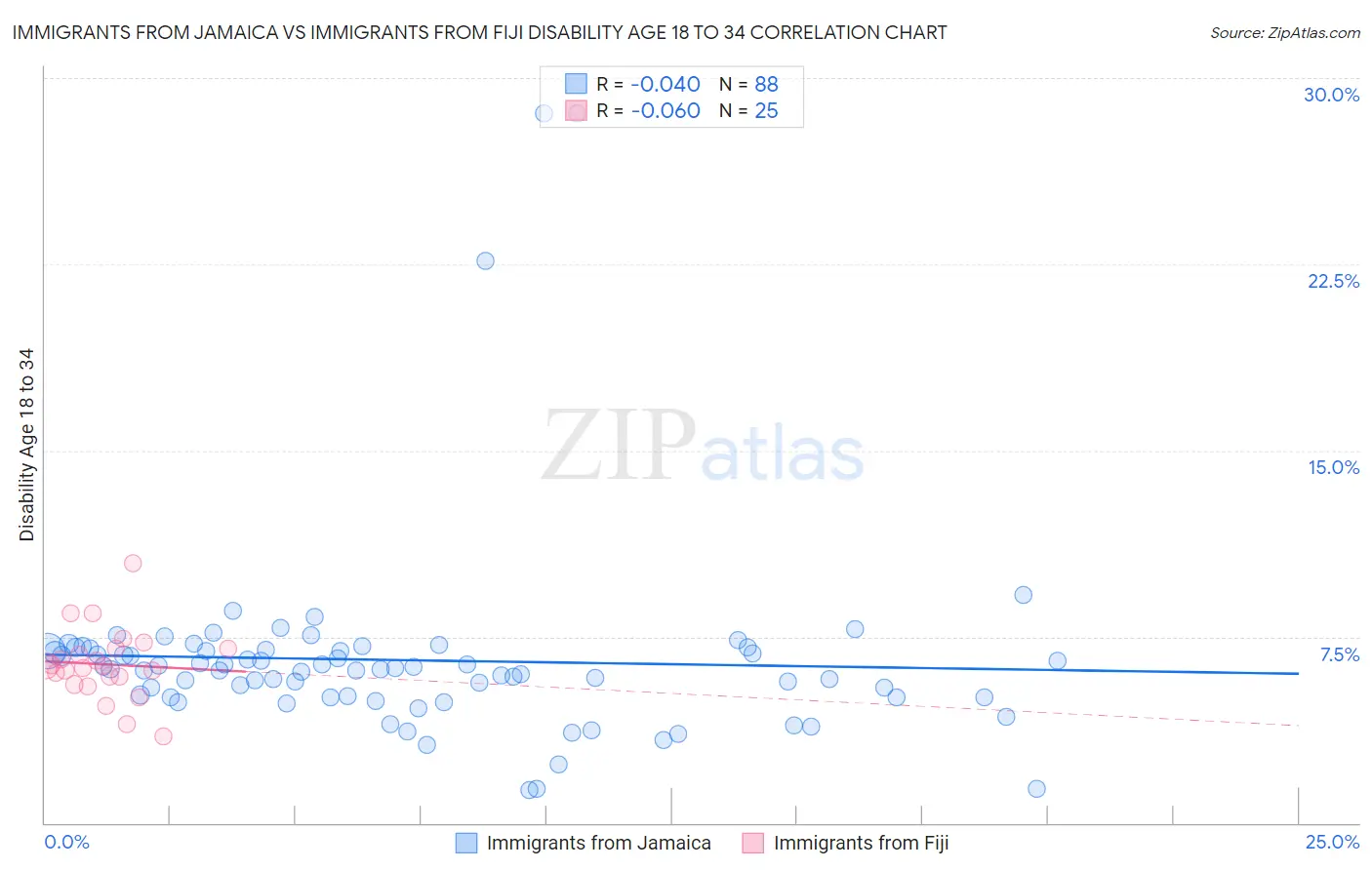 Immigrants from Jamaica vs Immigrants from Fiji Disability Age 18 to 34