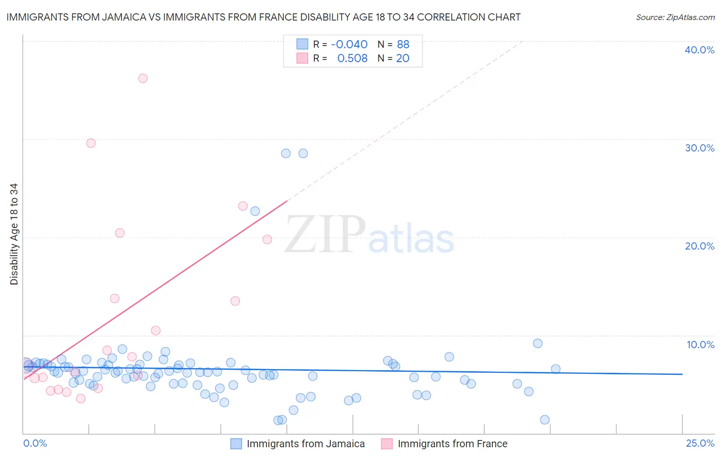 Immigrants from Jamaica vs Immigrants from France Disability Age 18 to 34