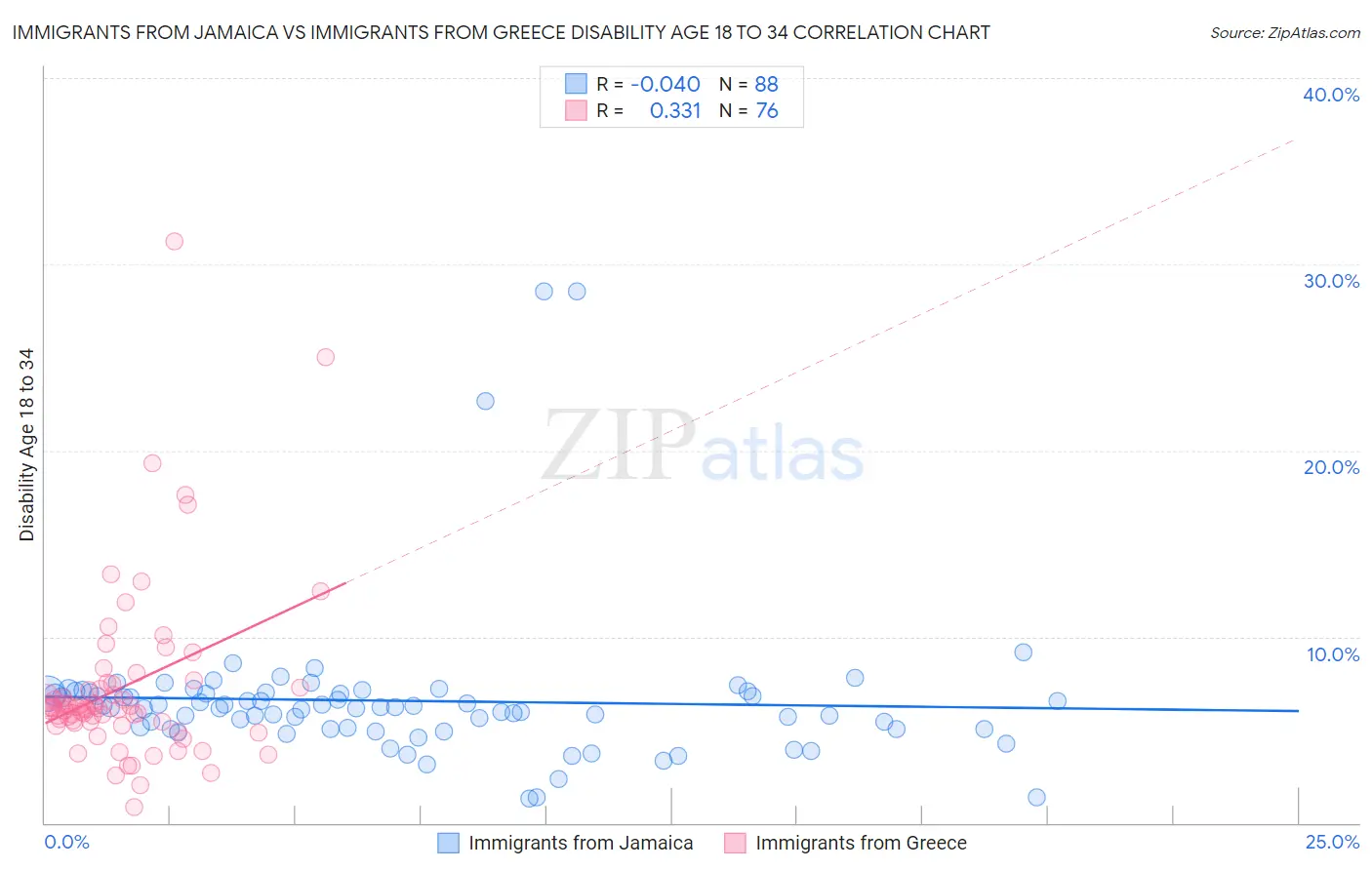 Immigrants from Jamaica vs Immigrants from Greece Disability Age 18 to 34