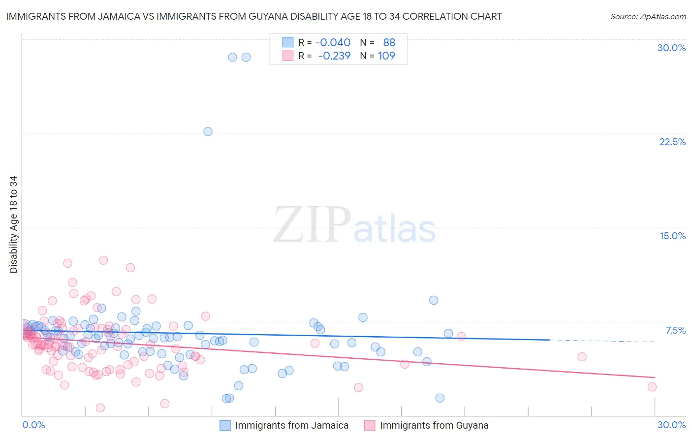 Immigrants from Jamaica vs Immigrants from Guyana Disability Age 18 to 34