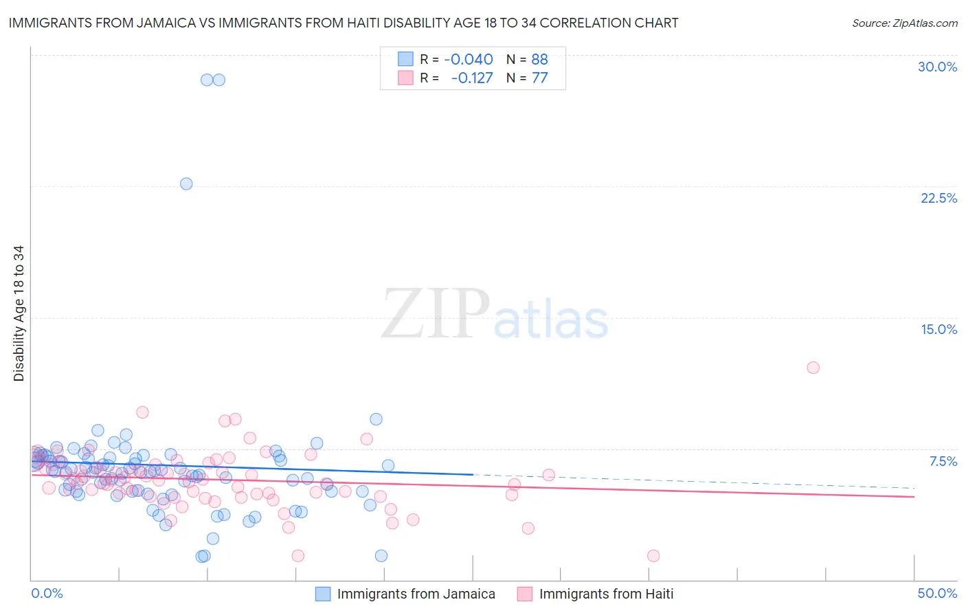Immigrants from Jamaica vs Immigrants from Haiti Disability Age 18 to 34