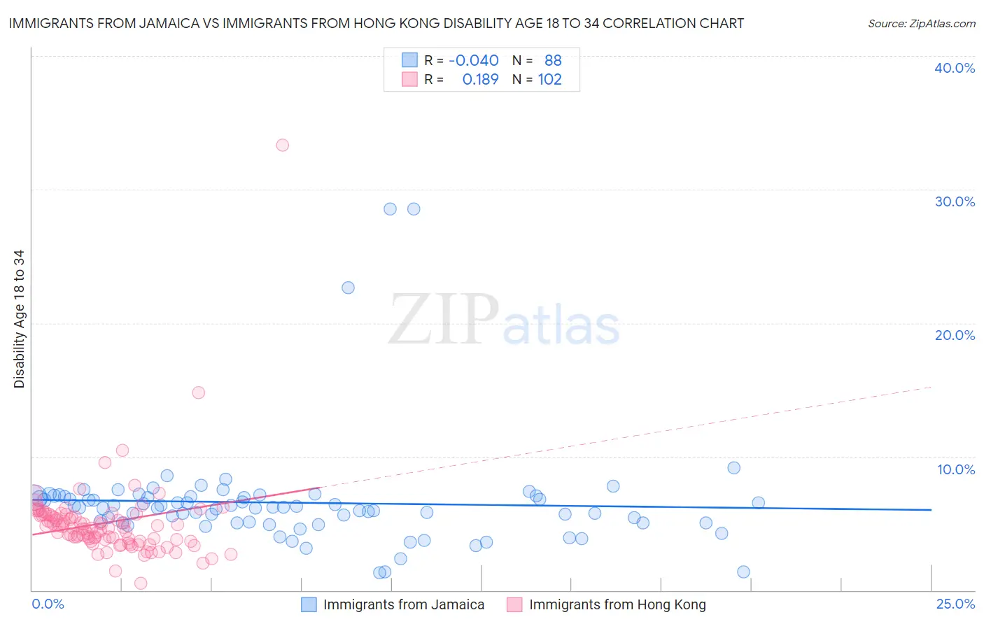 Immigrants from Jamaica vs Immigrants from Hong Kong Disability Age 18 to 34