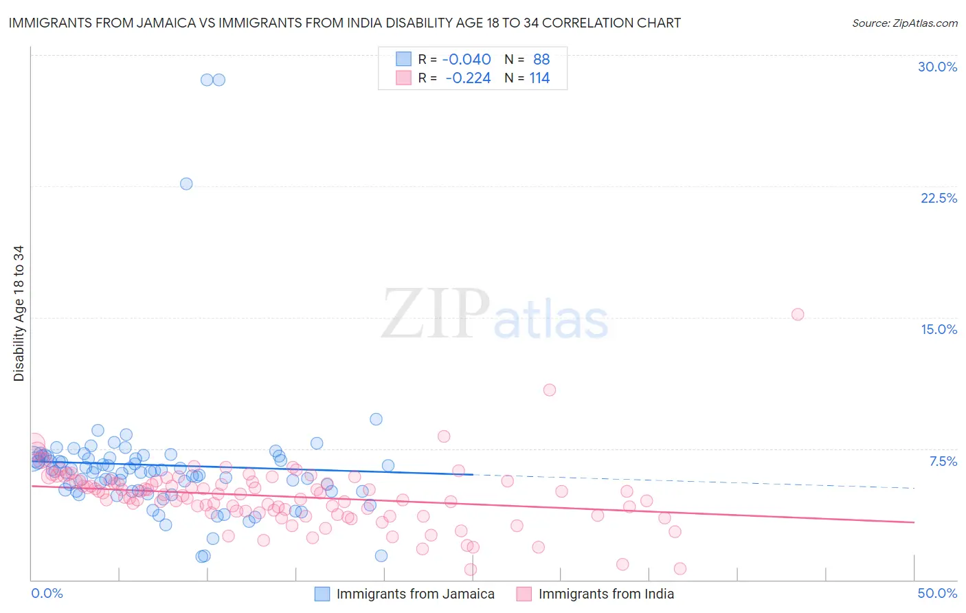 Immigrants from Jamaica vs Immigrants from India Disability Age 18 to 34