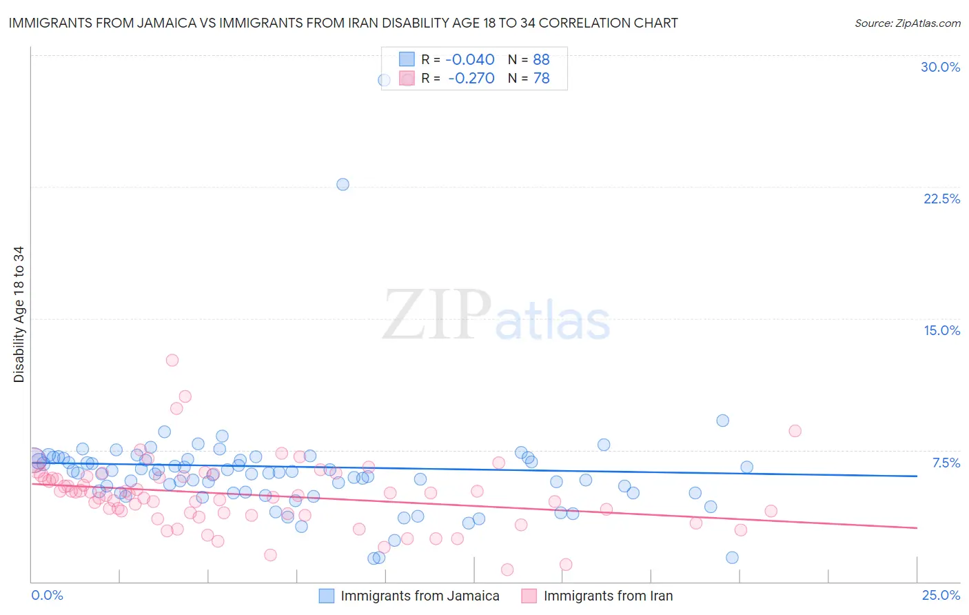 Immigrants from Jamaica vs Immigrants from Iran Disability Age 18 to 34