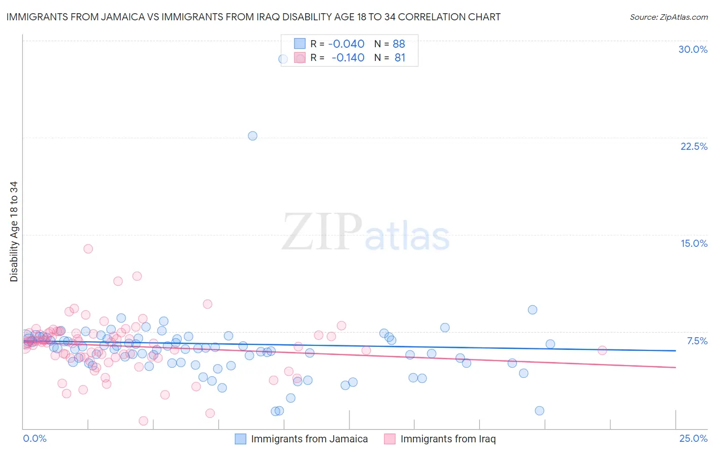Immigrants from Jamaica vs Immigrants from Iraq Disability Age 18 to 34