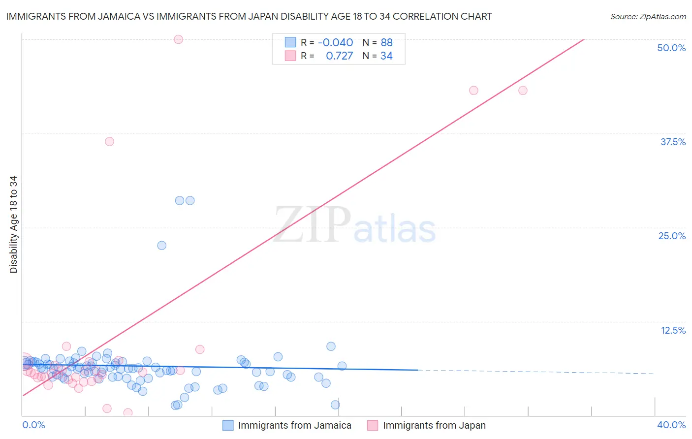 Immigrants from Jamaica vs Immigrants from Japan Disability Age 18 to 34