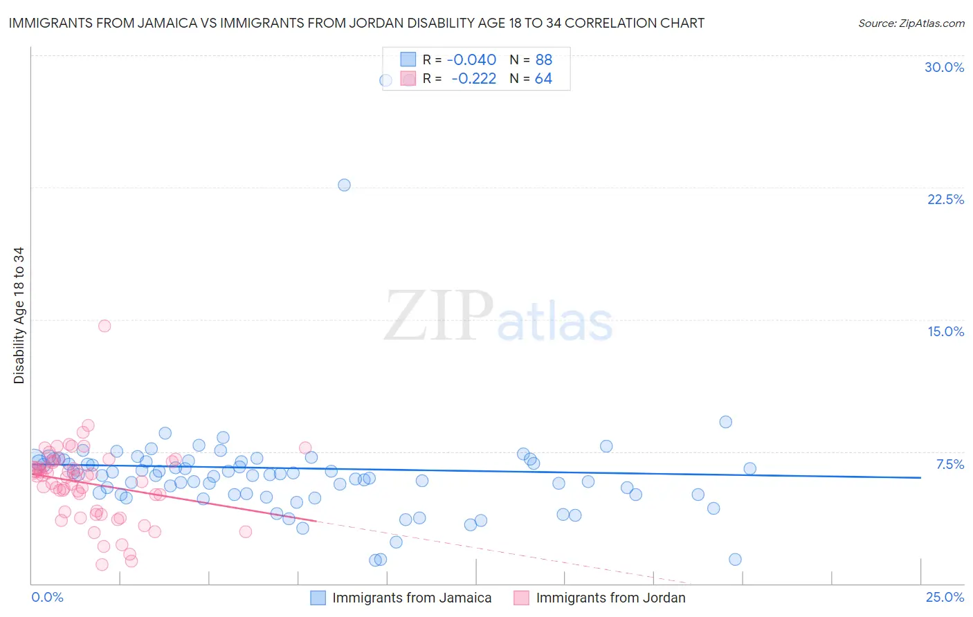 Immigrants from Jamaica vs Immigrants from Jordan Disability Age 18 to 34