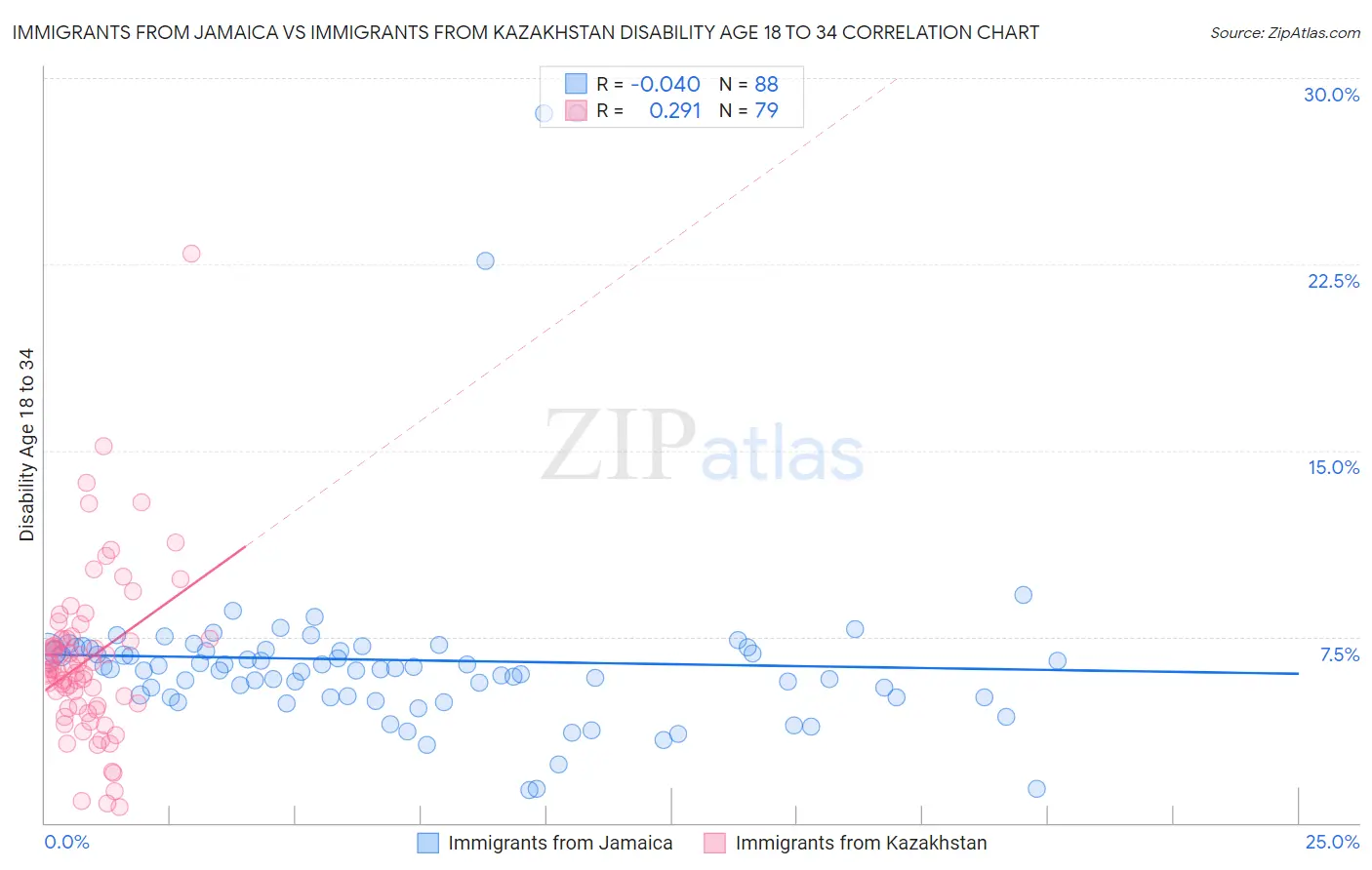 Immigrants from Jamaica vs Immigrants from Kazakhstan Disability Age 18 to 34