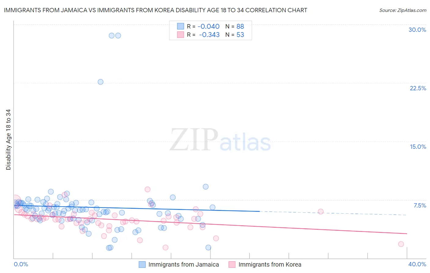 Immigrants from Jamaica vs Immigrants from Korea Disability Age 18 to 34