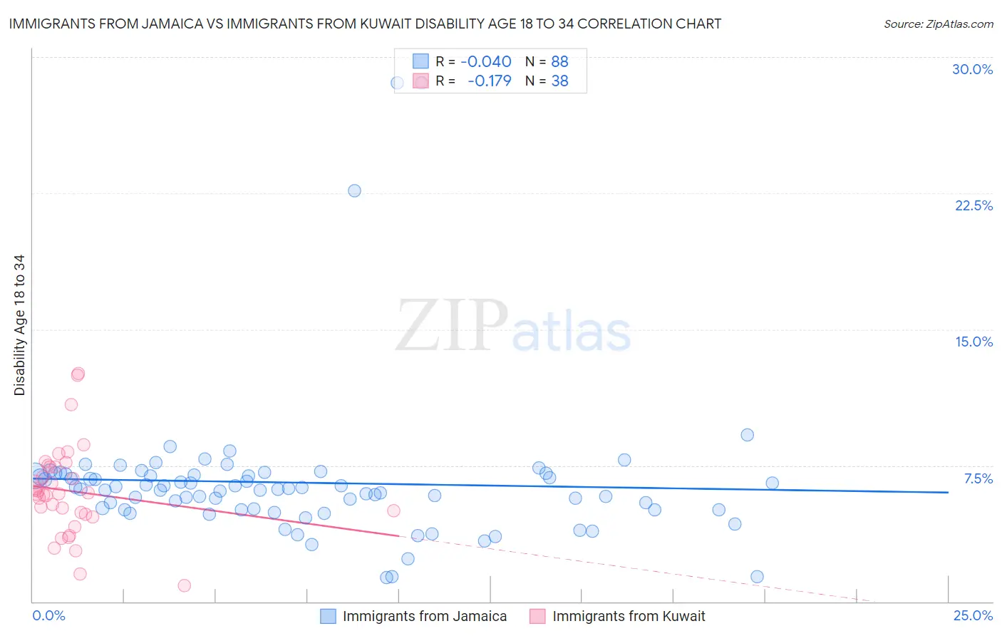 Immigrants from Jamaica vs Immigrants from Kuwait Disability Age 18 to 34