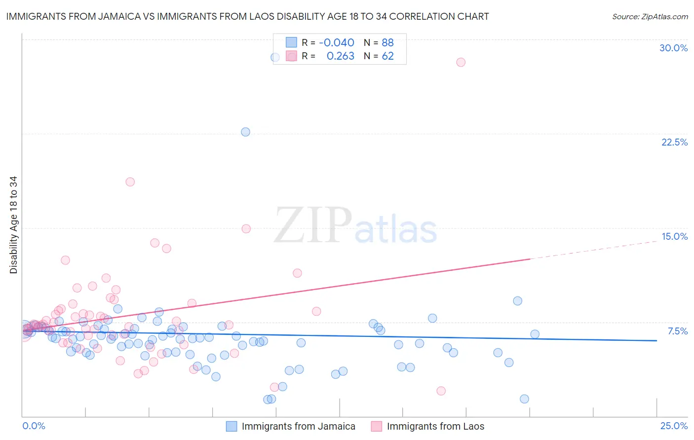 Immigrants from Jamaica vs Immigrants from Laos Disability Age 18 to 34