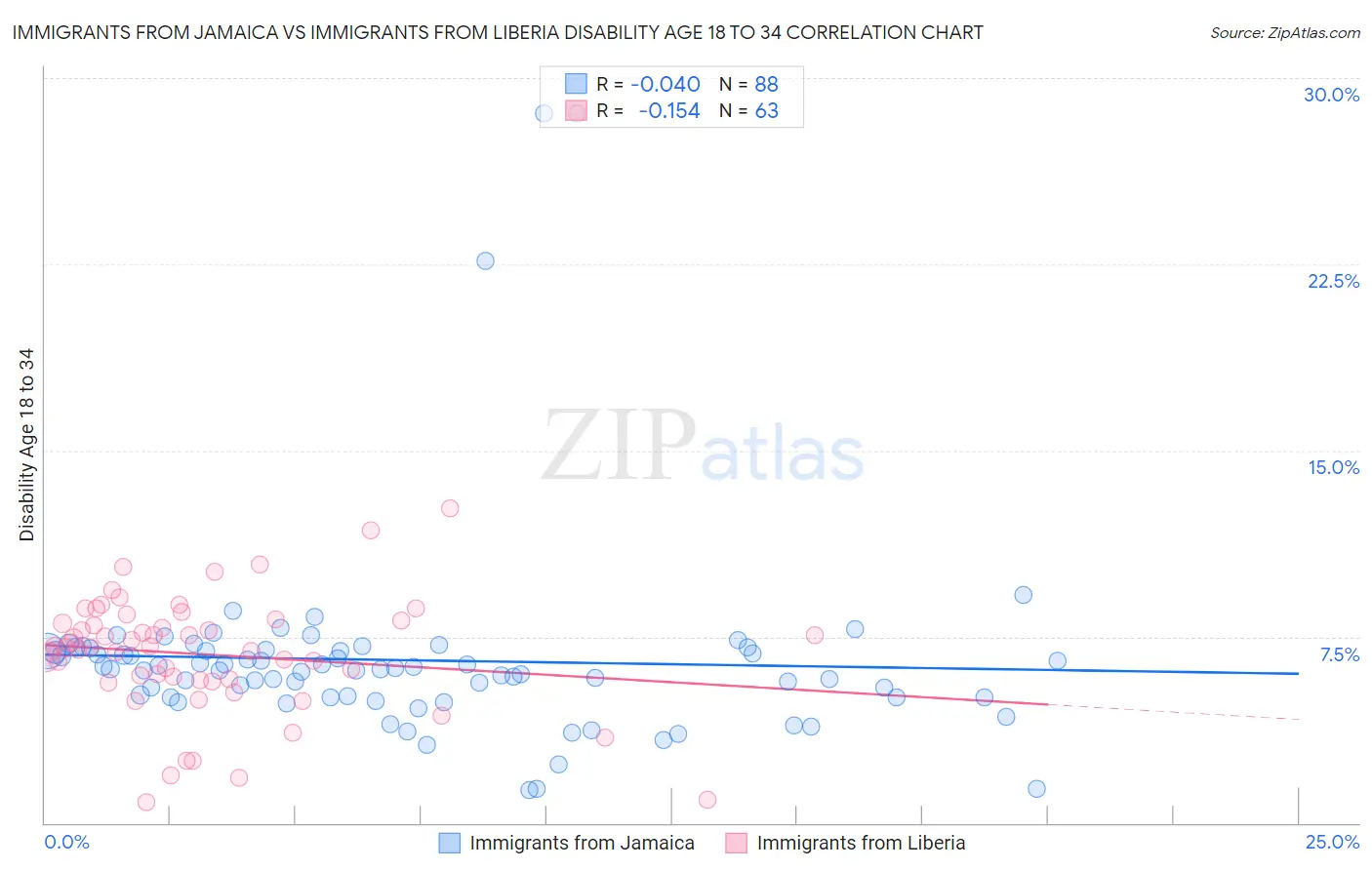 Immigrants from Jamaica vs Immigrants from Liberia Disability Age 18 to 34