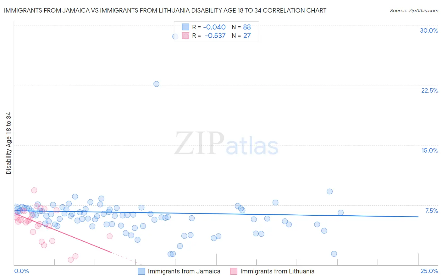 Immigrants from Jamaica vs Immigrants from Lithuania Disability Age 18 to 34