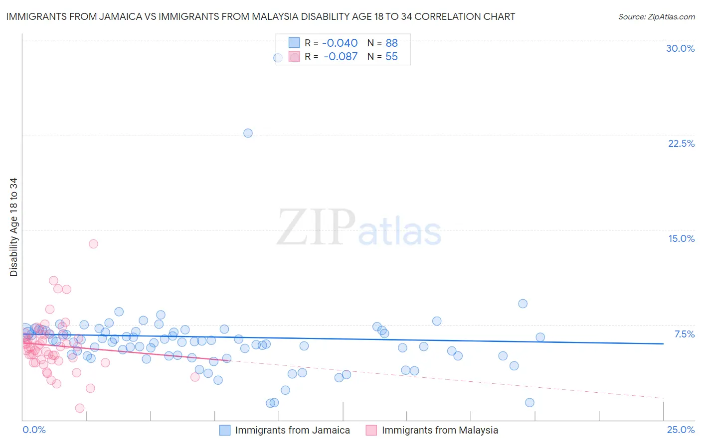 Immigrants from Jamaica vs Immigrants from Malaysia Disability Age 18 to 34