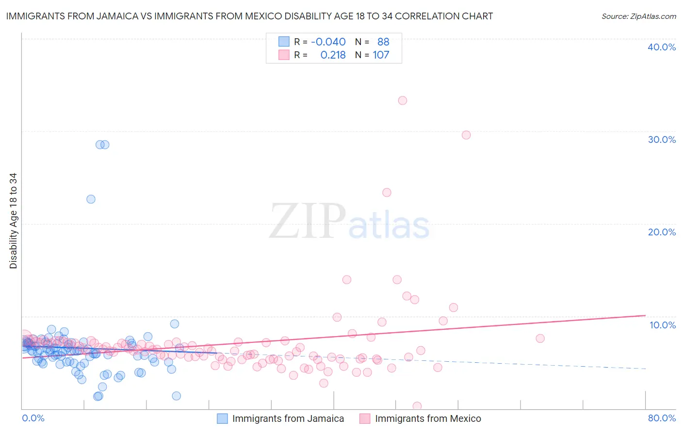 Immigrants from Jamaica vs Immigrants from Mexico Disability Age 18 to 34