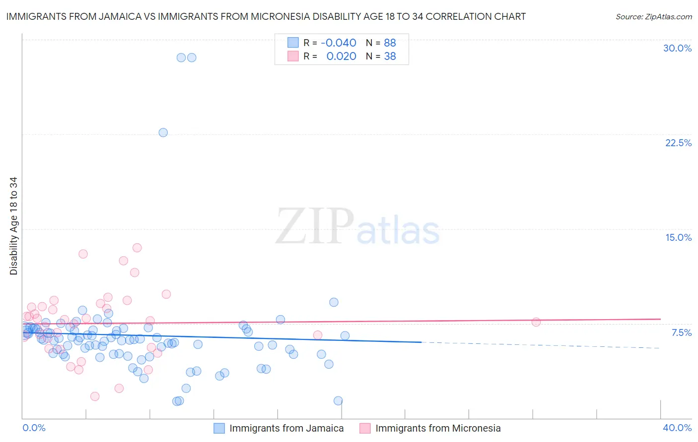 Immigrants from Jamaica vs Immigrants from Micronesia Disability Age 18 to 34
