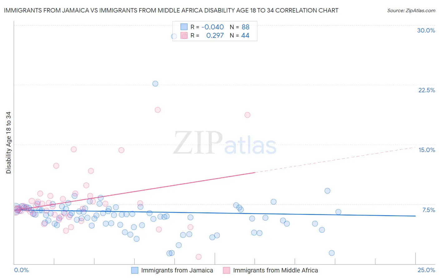 Immigrants from Jamaica vs Immigrants from Middle Africa Disability Age 18 to 34