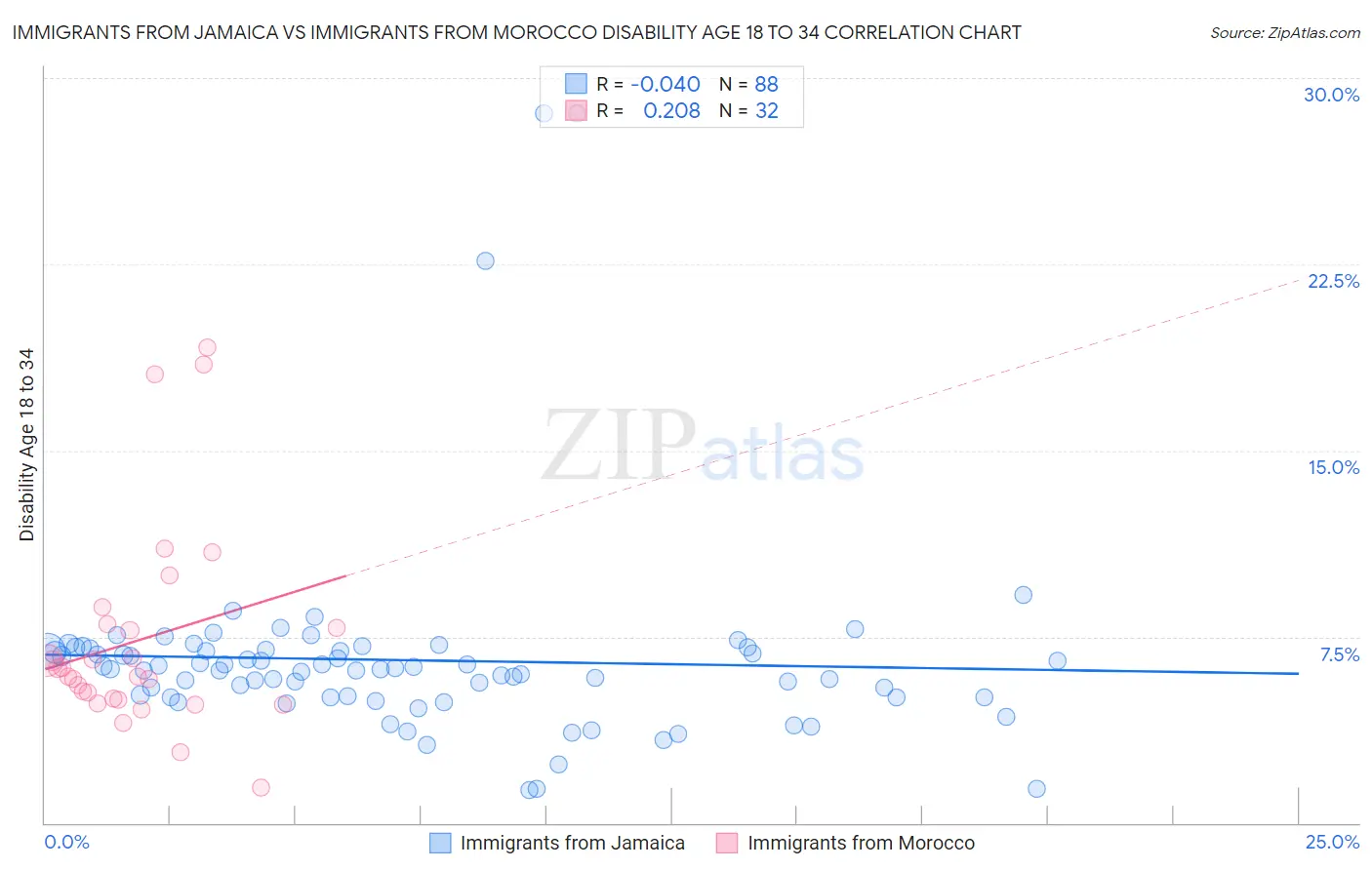 Immigrants from Jamaica vs Immigrants from Morocco Disability Age 18 to 34