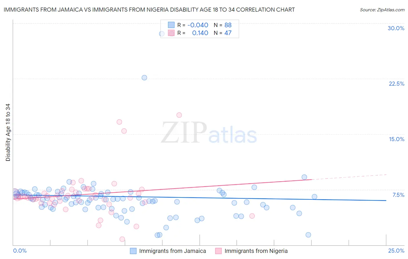 Immigrants from Jamaica vs Immigrants from Nigeria Disability Age 18 to 34