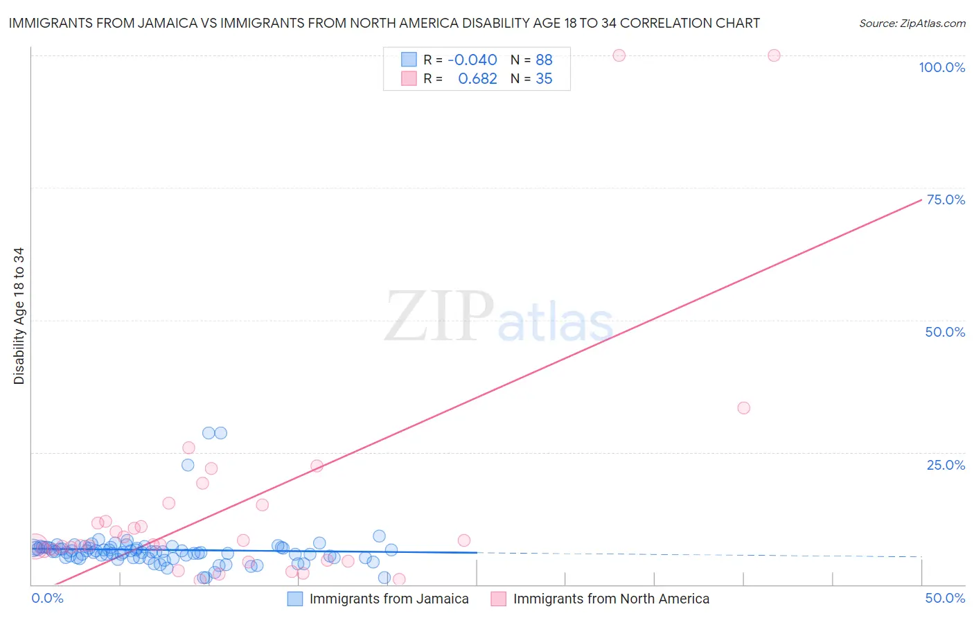 Immigrants from Jamaica vs Immigrants from North America Disability Age 18 to 34