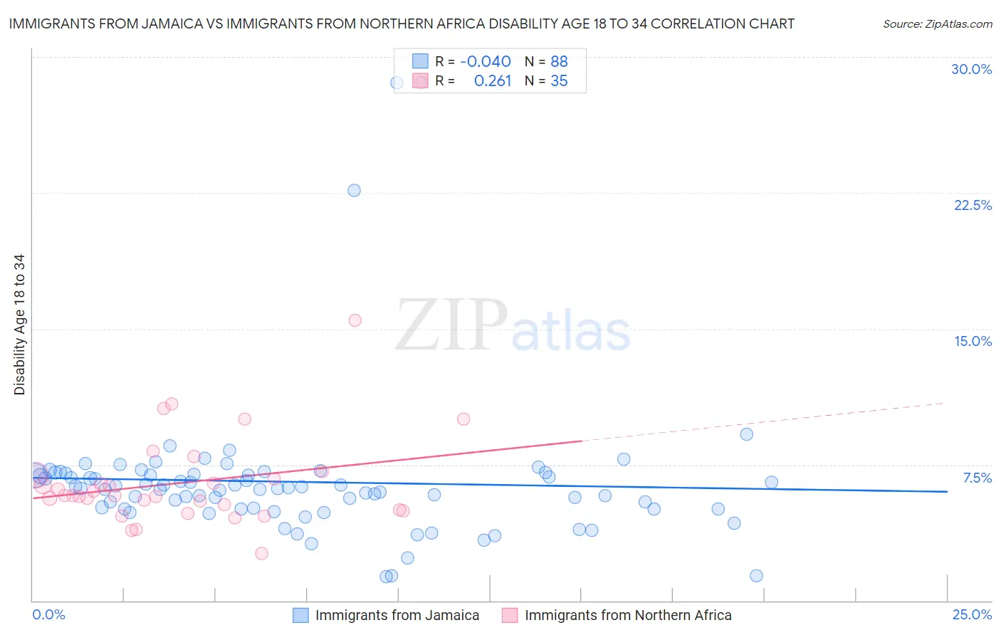 Immigrants from Jamaica vs Immigrants from Northern Africa Disability Age 18 to 34