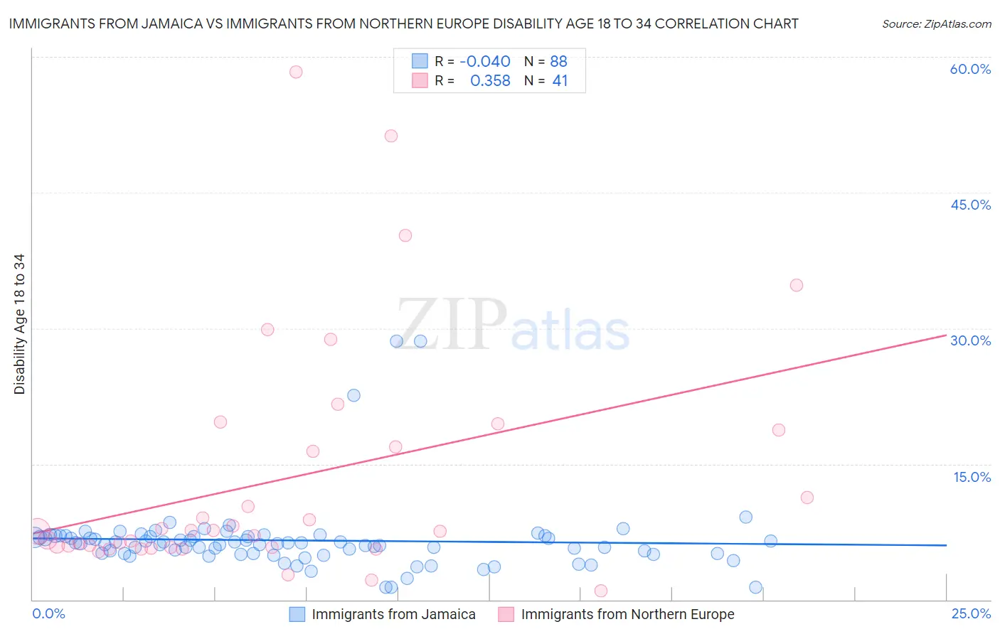 Immigrants from Jamaica vs Immigrants from Northern Europe Disability Age 18 to 34