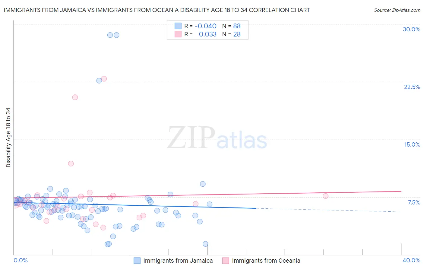 Immigrants from Jamaica vs Immigrants from Oceania Disability Age 18 to 34