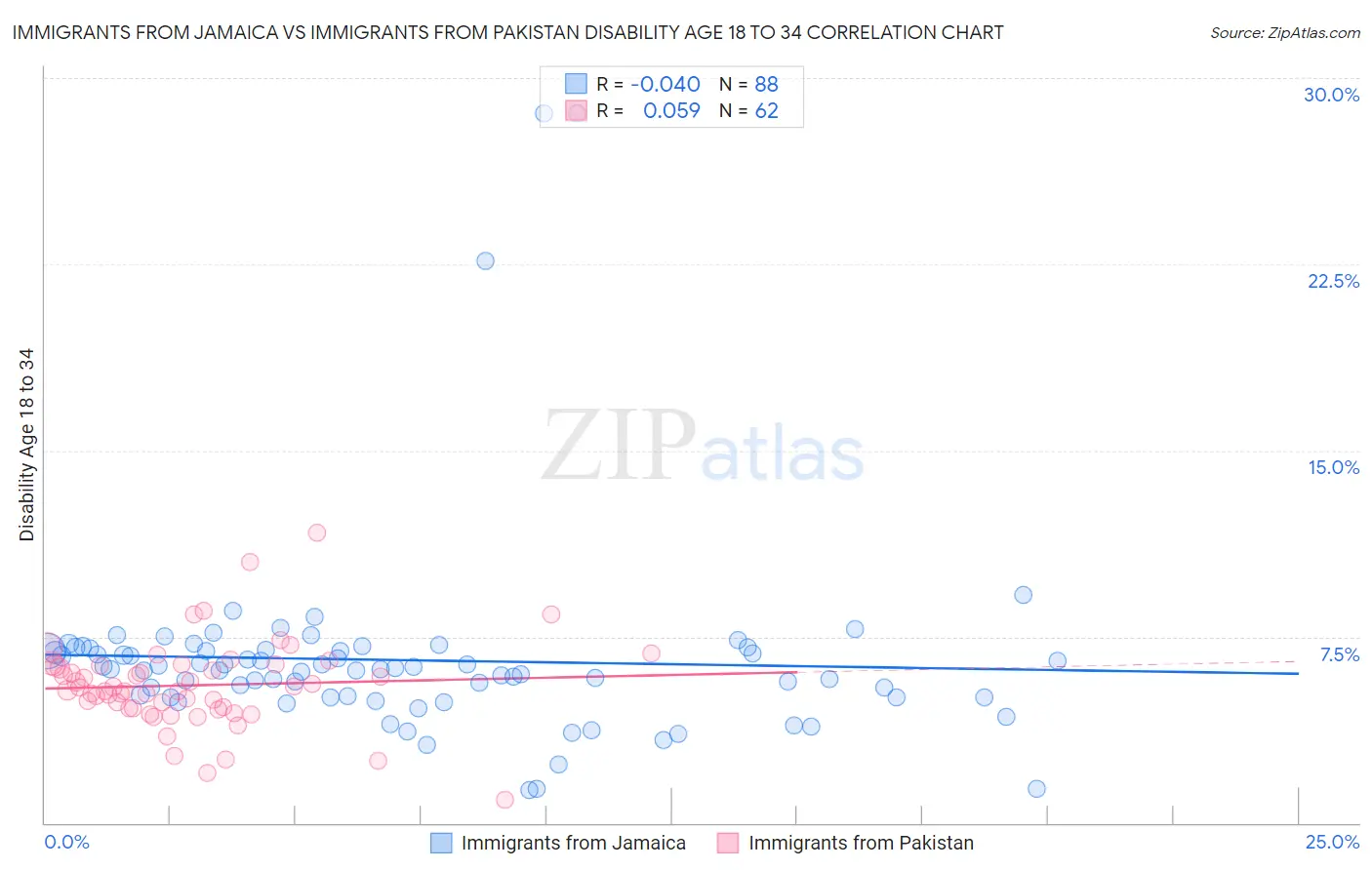 Immigrants from Jamaica vs Immigrants from Pakistan Disability Age 18 to 34