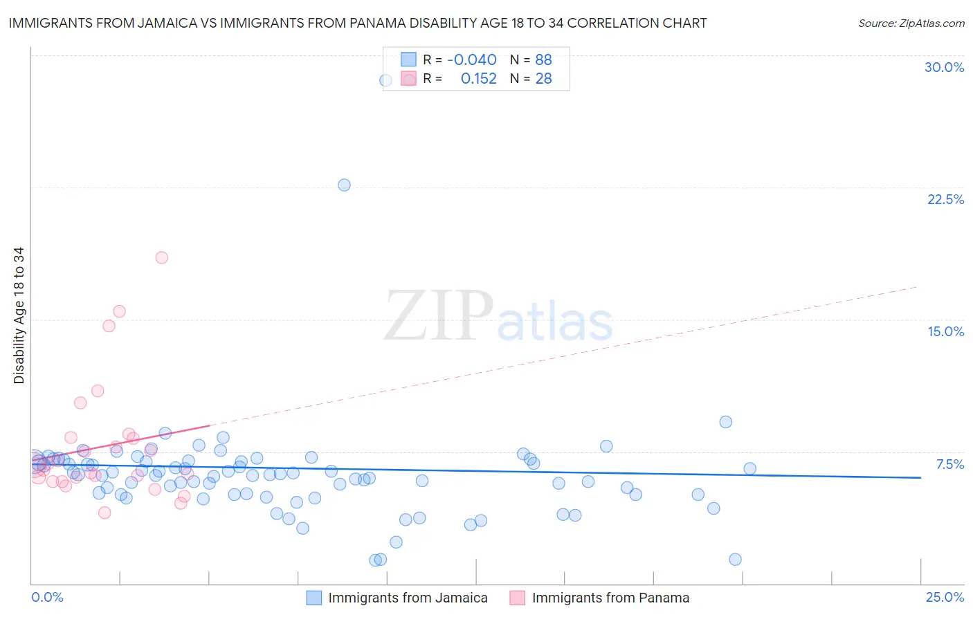 Immigrants from Jamaica vs Immigrants from Panama Disability Age 18 to 34