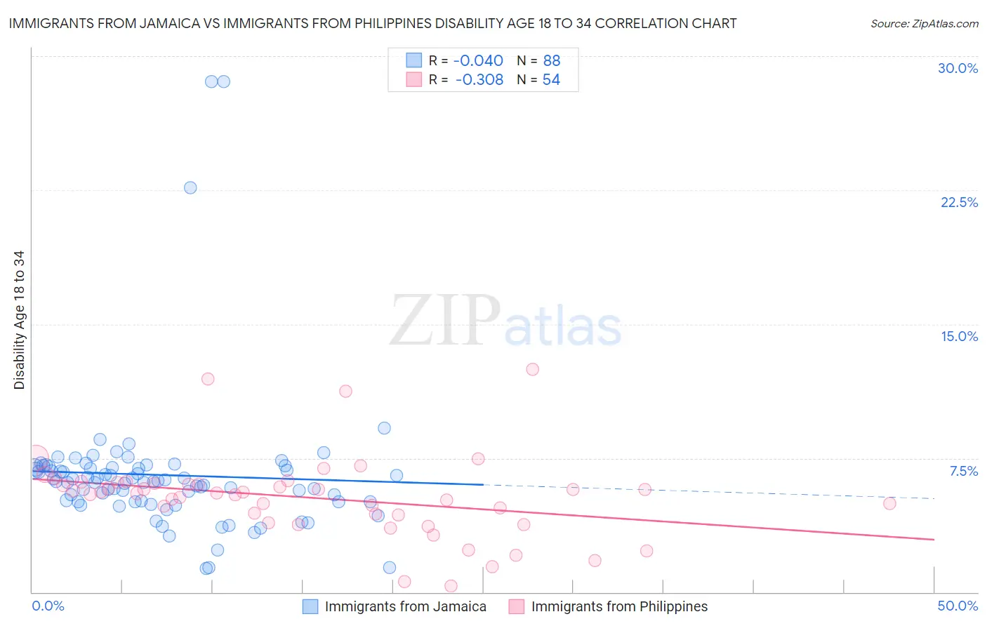 Immigrants from Jamaica vs Immigrants from Philippines Disability Age 18 to 34